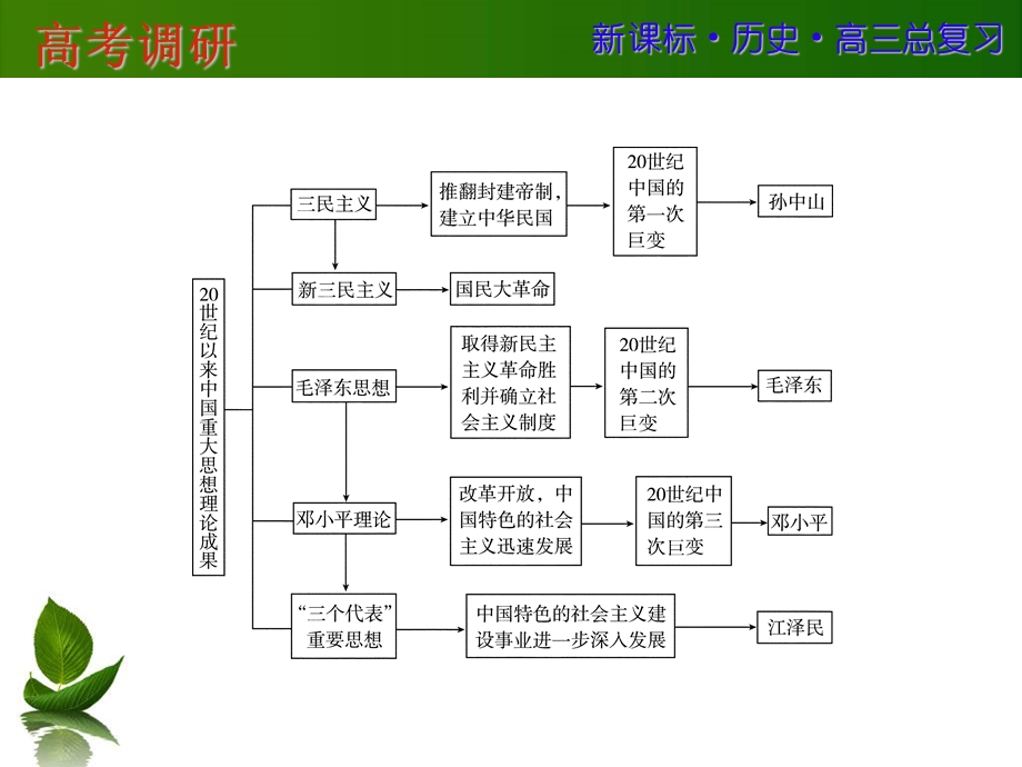 2016届一轮复习历史：高考历史微专题研究 13 .ppt_第3页