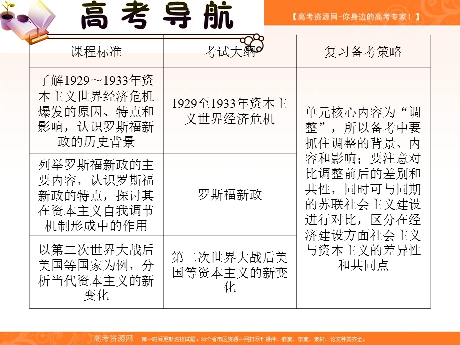 2012届高三历史复习课件（安徽用）：必修2第6单元考点10空前严重的资本主义世界经济危机与罗斯福新政.ppt_第3页