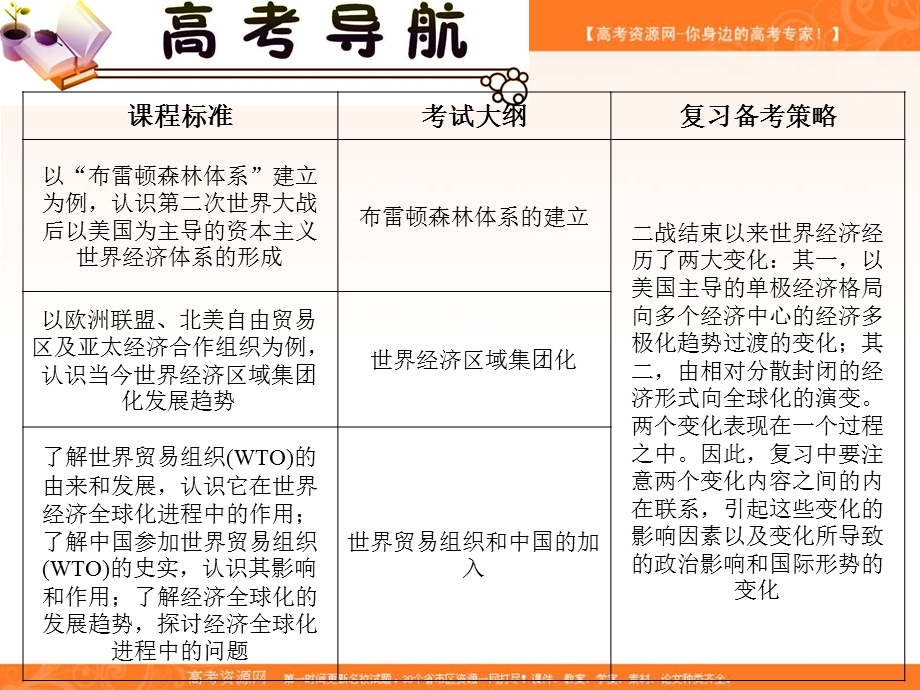 2012届高三历史复习课件（安徽用）：必修2第8单元考点14战后资本主义世界经济体系的形成.ppt_第3页