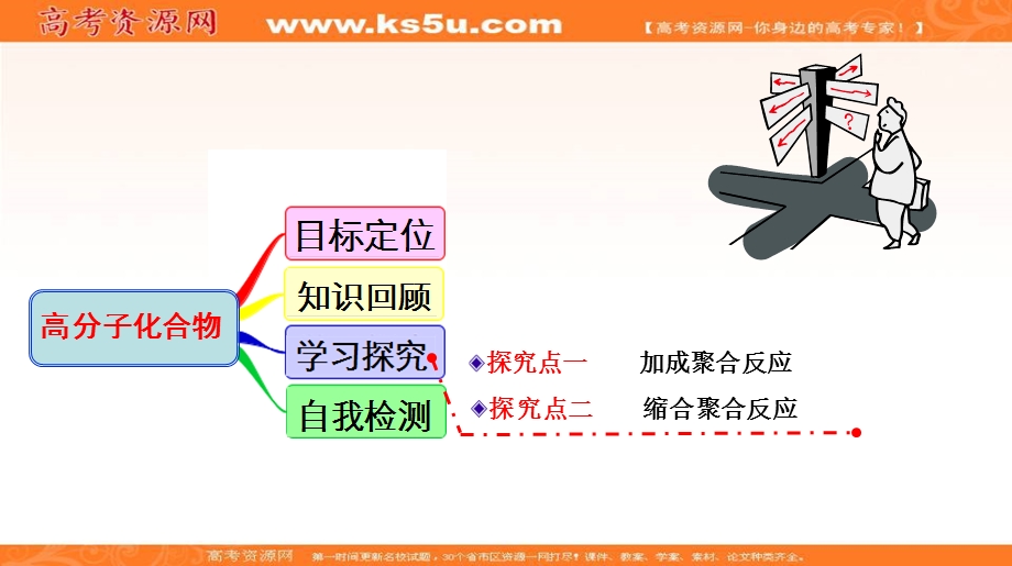 2018届高中化学鲁科版选修五：3-3-1《高分子化合物》 课件 .ppt_第2页