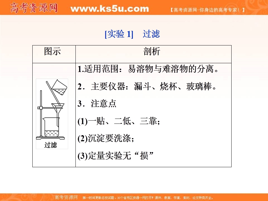 2018届高考化学二轮专题复习课件：12 十二、考前必梳理的11组教材经典实验 .ppt_第1页