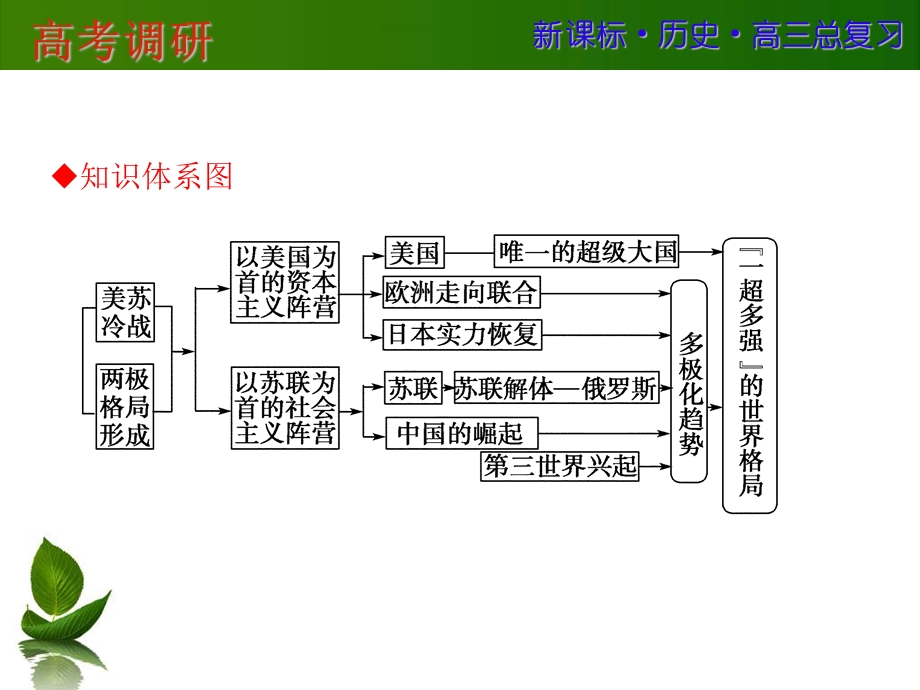 2016届一轮复习历史：高考历史微专题研究 5 .ppt_第2页