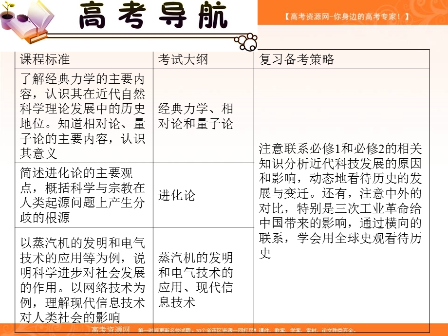 2012届高三历史复习课件（安徽用）：必修3第4单元考点7物理学和生物学的重大进展.ppt_第3页