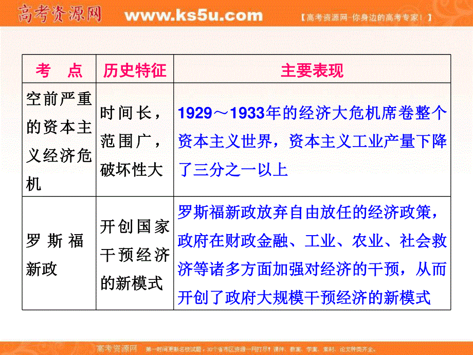 2016届人教版高三历史一轮复习课件：第14讲 世界资本主义经济政策的调整.ppt_第3页