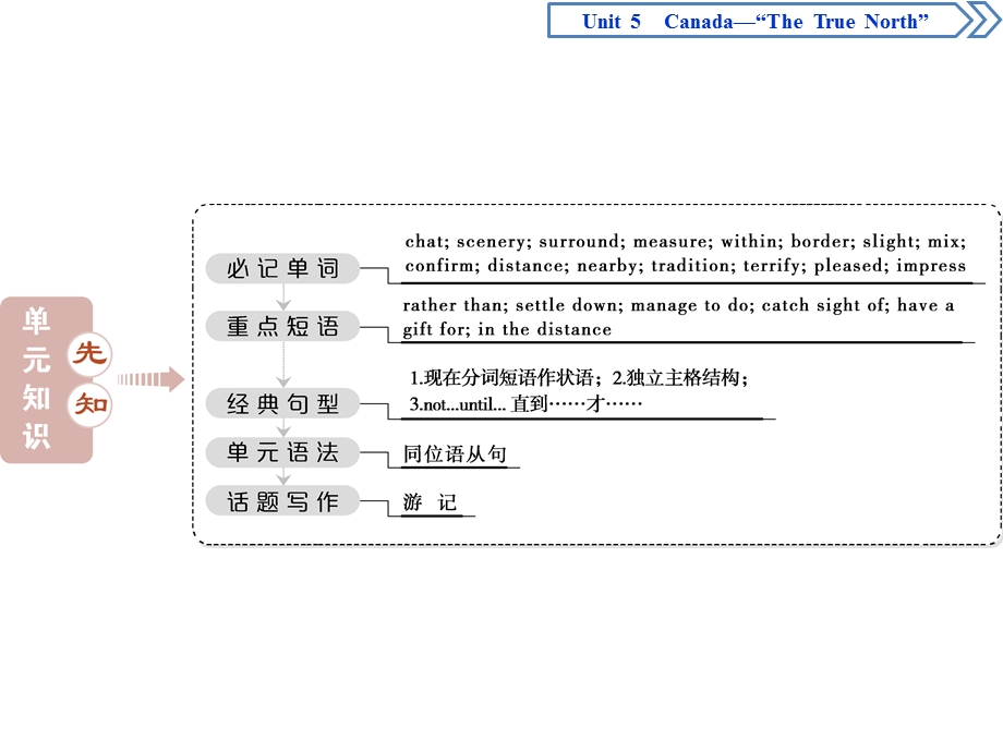 2019-2020学年人教版英语必修三新素养同步课件：UNIT 5 CANADA SECTION Ⅰ　WARMING UP & READING—COMPREHENDING .ppt_第2页