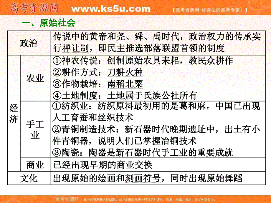 2018届高考创新专题二轮复习历史通用版课件：白皮书第一部分　中国古代史 通史体系（一）　中华文明的起源——先秦时期 .ppt_第3页