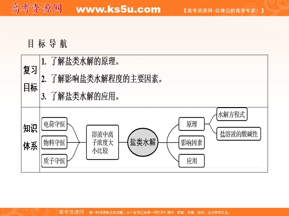 2020届高三苏教版化学一轮复习课件：专题5 第25讲 盐类的水解 .ppt_第3页