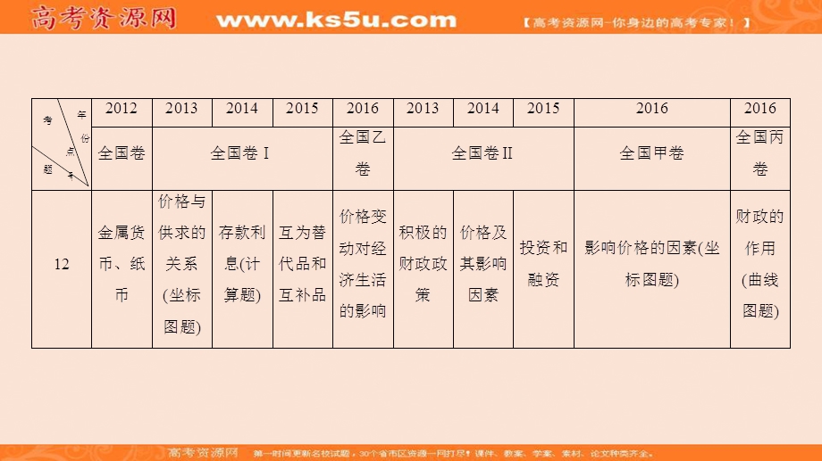 2017届高三政治（通用版）二轮复习（课件）第1部分 专题1 价格变动与居民消费 .ppt_第2页