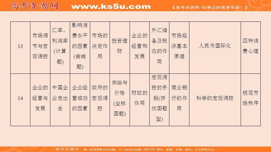 2017届高三政治（通用版）二轮复习（课件）第1部分 专题1 价格变动与居民消费 .ppt_第3页