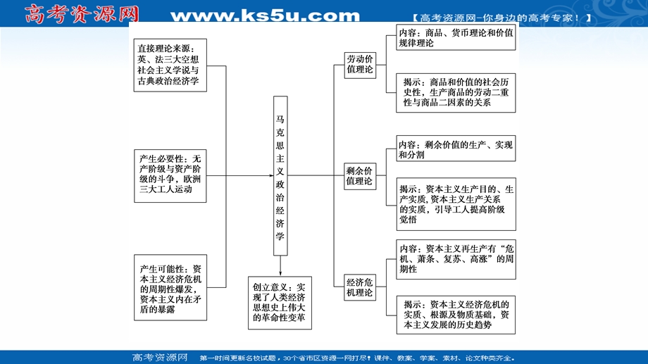 2020-2021学年人教版政治选修2课件：专题2 专题综合提升 .ppt_第3页