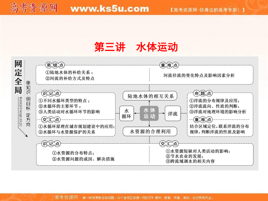 2018届高考二轮地理复习课件：第一板块第一组第三讲　水体运动 .ppt_第1页