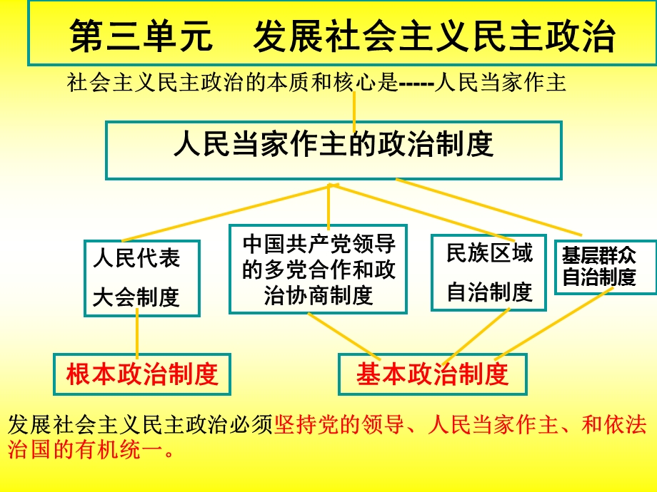 2017届高三政治生活一轮复习课件-人民代表大会制度 （共45张PPT） .ppt_第1页