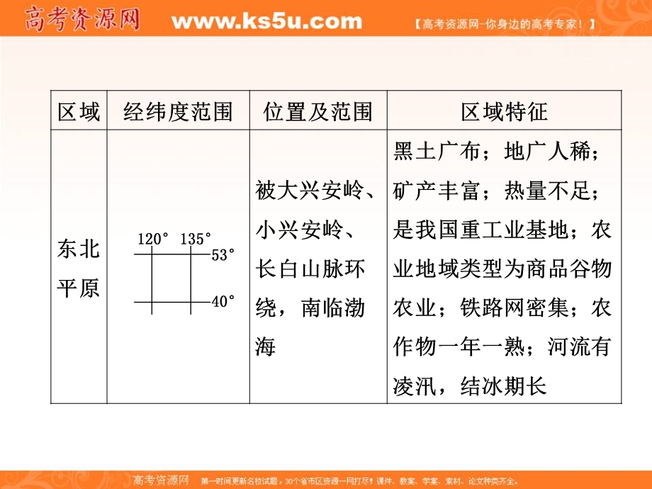 2012届高三地理《三维设计》二轮专题课件 第二部分一地理科学常用的7大解题方法 方法七　利用区域特征.ppt_第3页