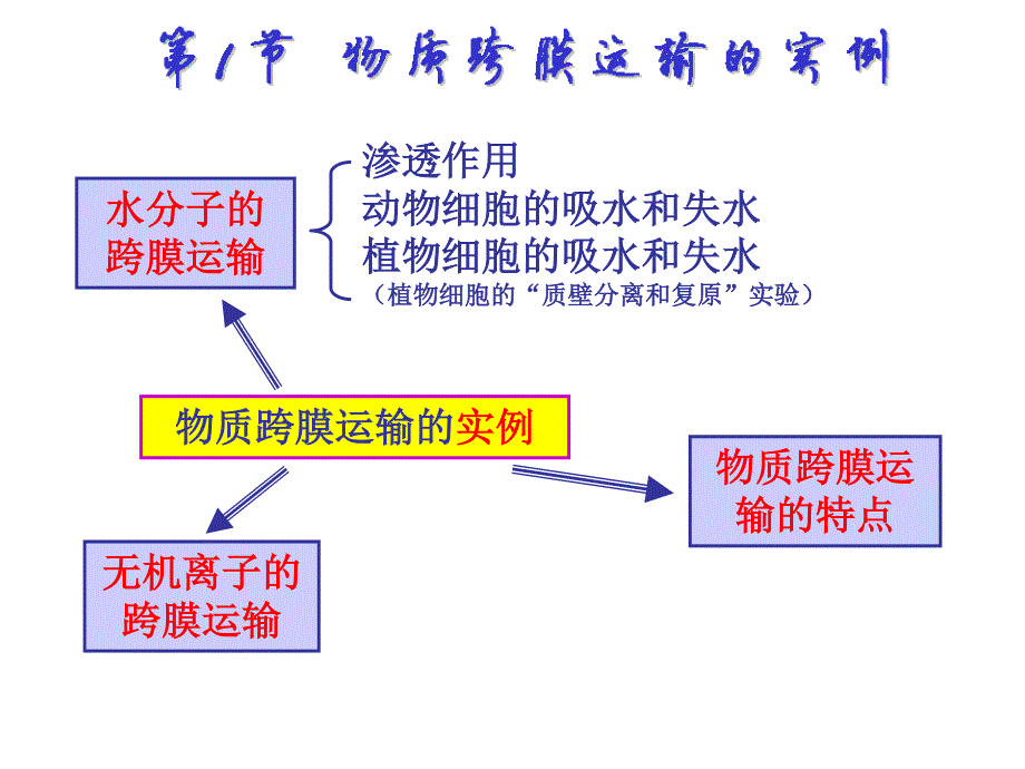 2015-2016学年高一人教版生物必修一配套课件：4.1 物质跨膜运输的实例 .ppt_第2页