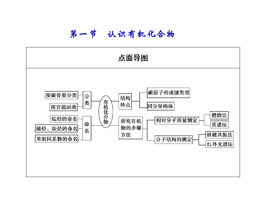 2013届高三化学一轮复习课件：10.1认识有机化合物（人教版）.ppt_第2页