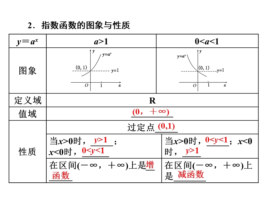 2017届高三数学（文）一轮总复习（人教通用）课件：第2章 第六节 指数与指数函数 .ppt_第3页