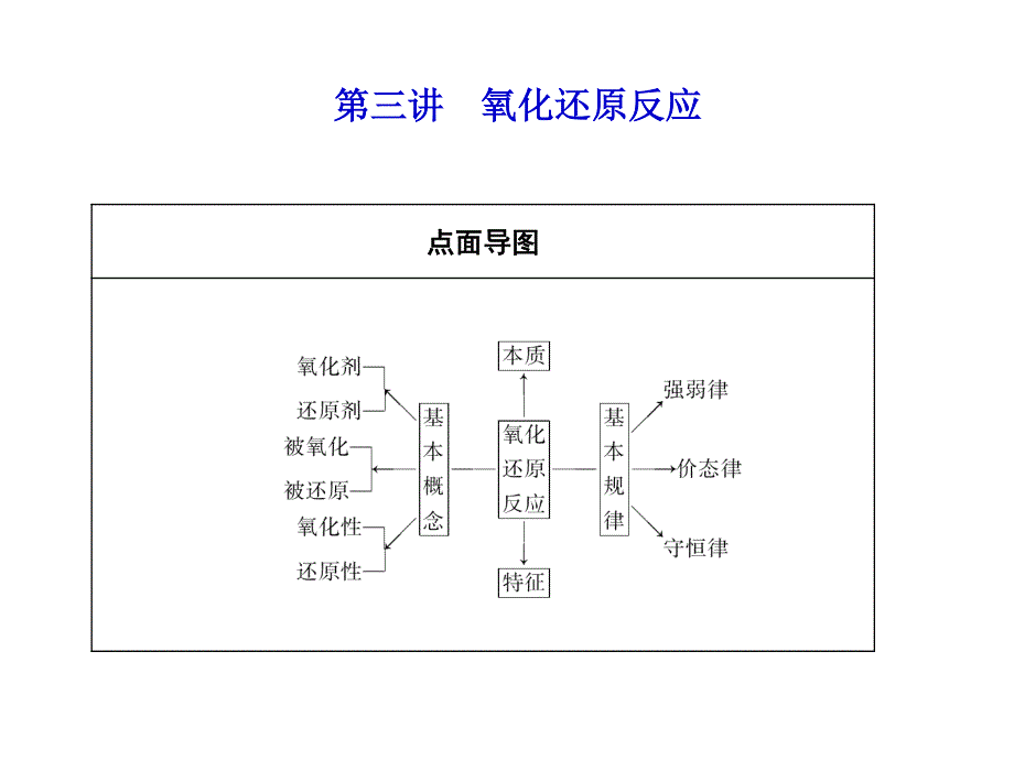 2013届高三化学一轮复习课件：2.3氧化还原反应（人教版）.ppt_第1页