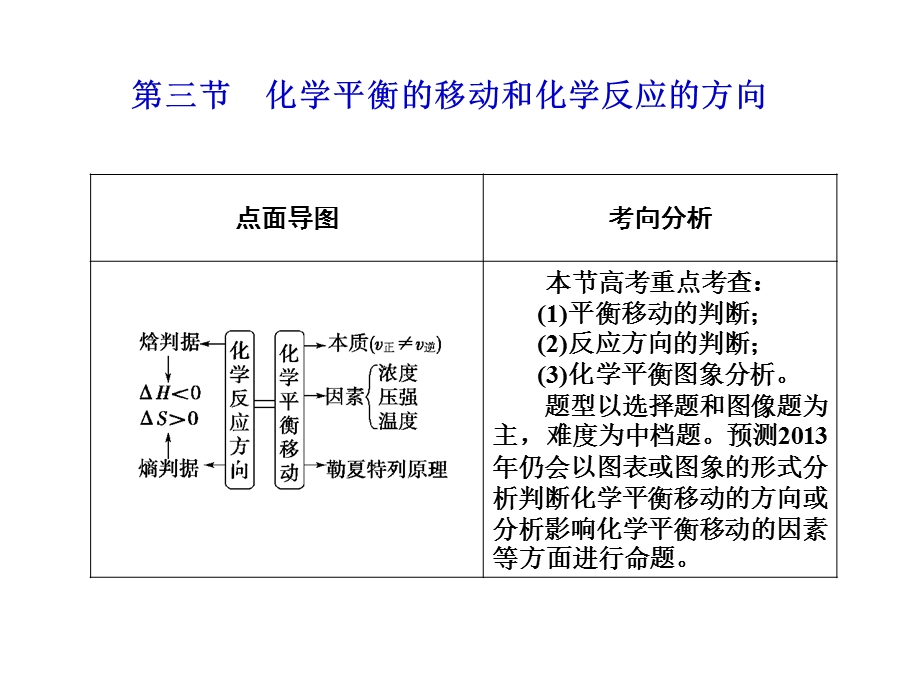 2013届高三化学一轮复习课件：7.3化学平衡的移动和化学反应的方向（人教版）.ppt_第1页