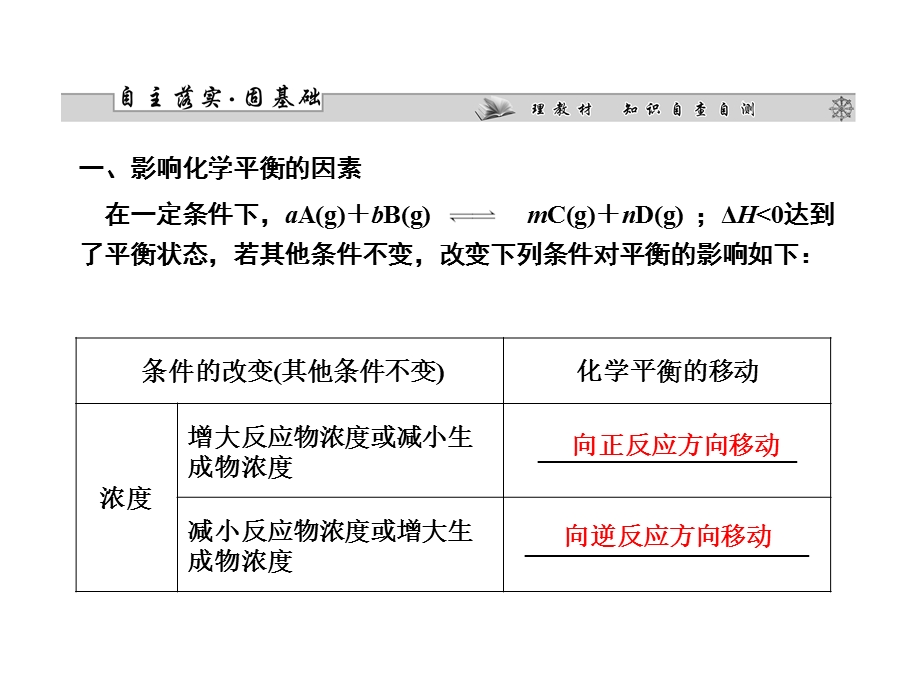 2013届高三化学一轮复习课件：7.3化学平衡的移动和化学反应的方向（人教版）.ppt_第2页