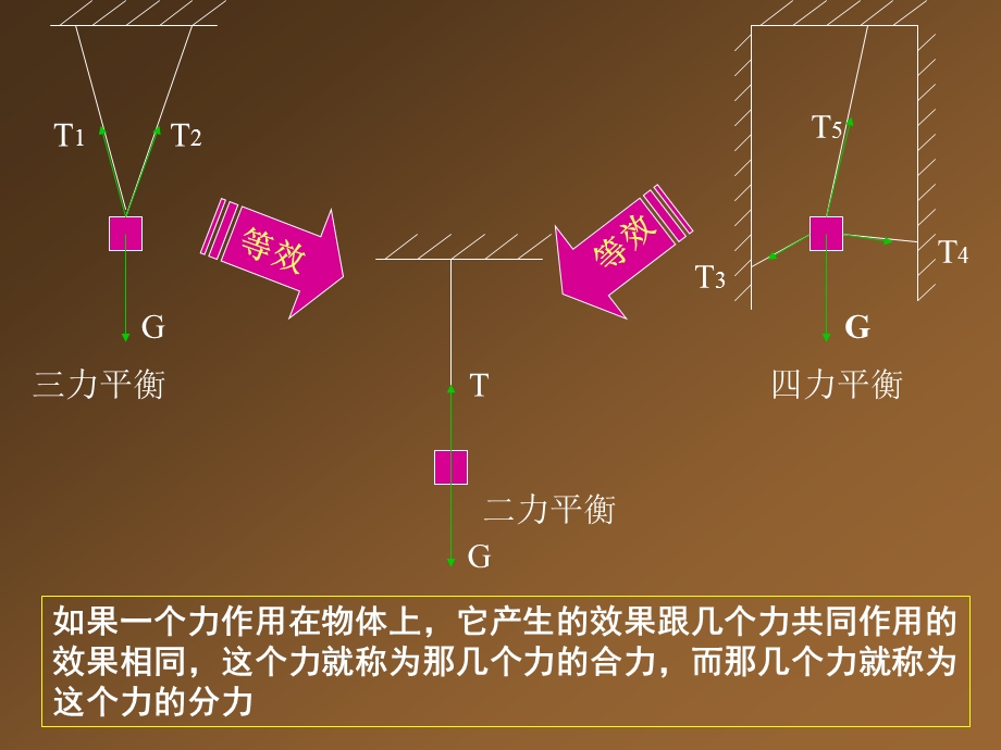 1.5《力的合成》课件4（旧人教第一册）.ppt_第3页