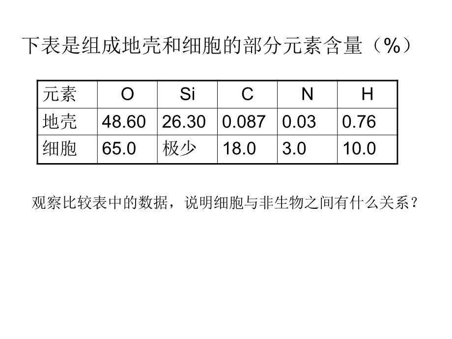 2015-2016学年高一人教版生物必修一配套课件：2.1 细胞中元素和化合物 .ppt_第2页