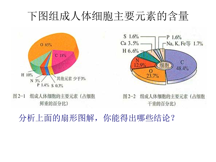 2015-2016学年高一人教版生物必修一配套课件：2.1 细胞中元素和化合物 .ppt_第3页