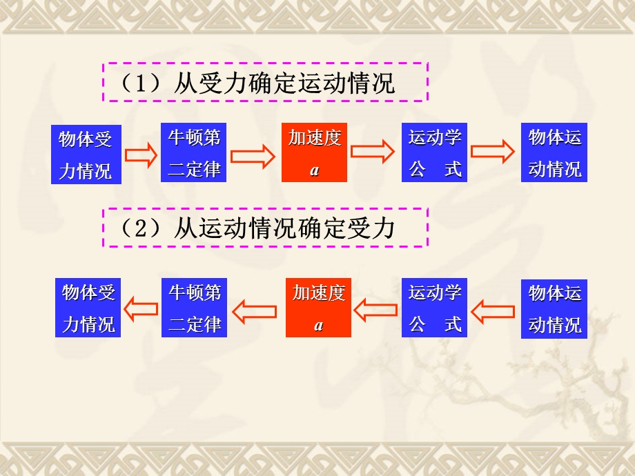 2020-2021学年人教版物理必修一课件：4-7用牛顿运动定律解决问题(二).ppt_第1页