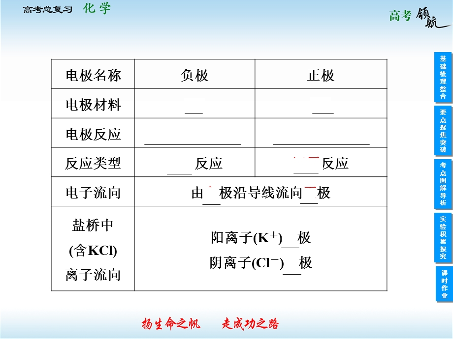 2013届高三化学一轮复习课件：6.2原电池和化学电源（人教版）.ppt_第3页