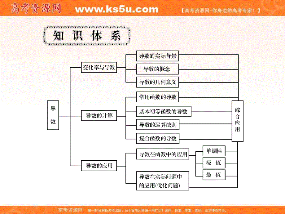 2017届高三数学（文）一轮总复习（新课标）课件：第三章导数及其应用第14讲 .ppt_第2页