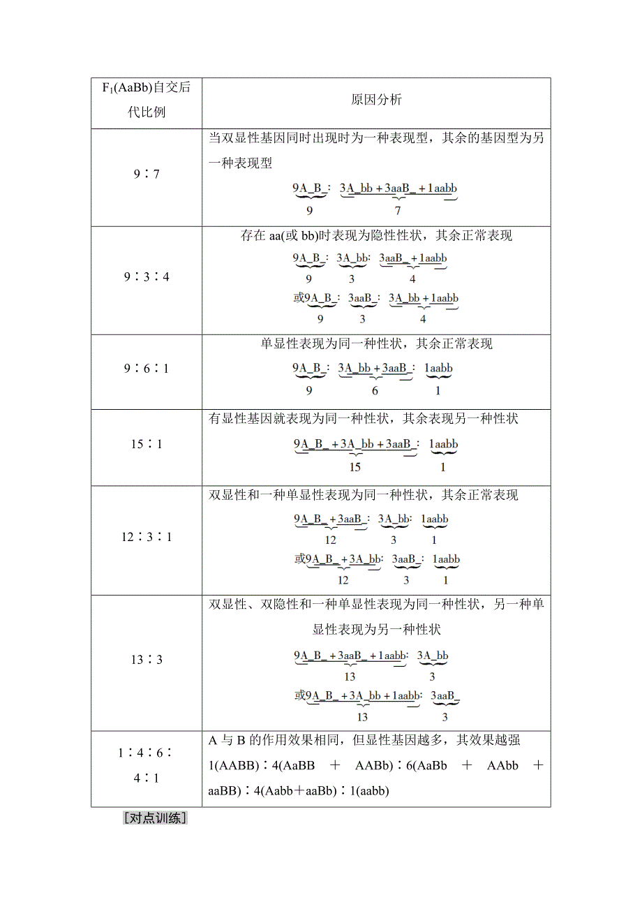 2018-2019生物新课堂同步苏教版必修二学案：第3章 微专题突破 基因分离定律和自由组合定律的区别及异常分离比的分析 WORD版含答案.doc_第2页