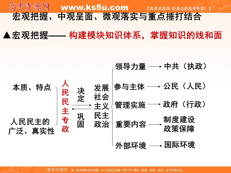 2016届山东省巨野县第一中学新人教版高一政治必修2：政治生活复习 课件.ppt_第2页