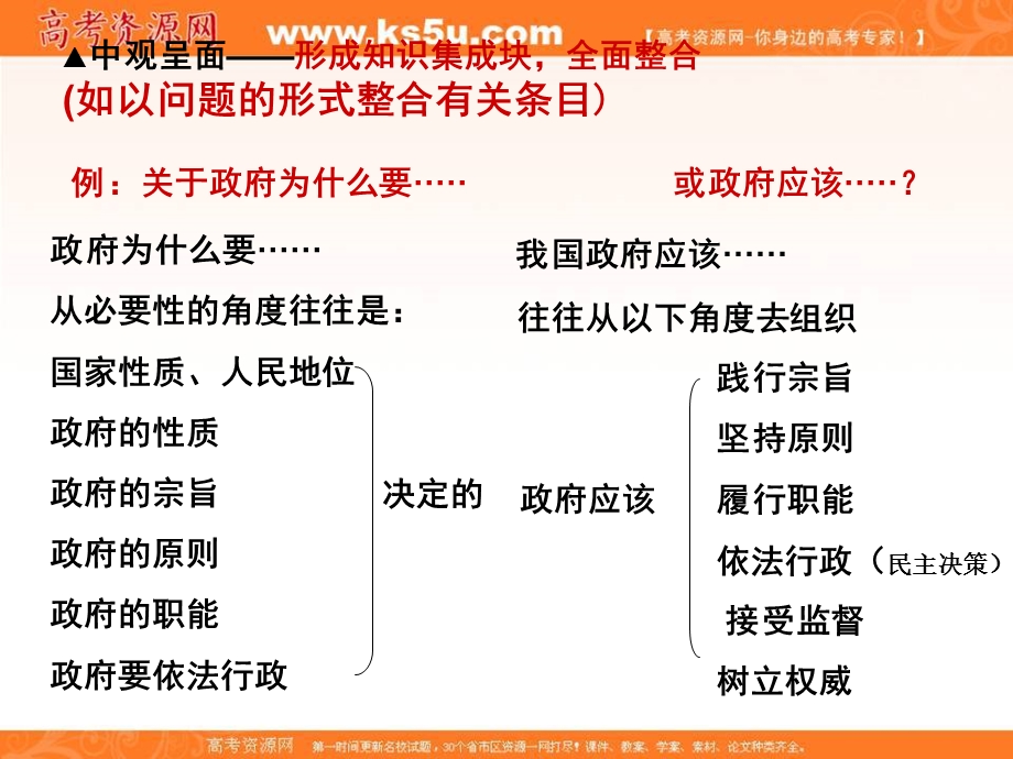 2016届山东省巨野县第一中学新人教版高一政治必修2：政治生活复习 课件.ppt_第3页