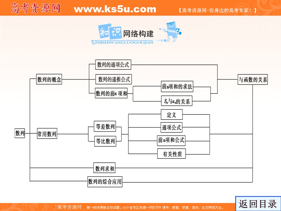 2012届高三第一轮复习数学课件（新人教B版）：第6编 1数列.ppt_第3页