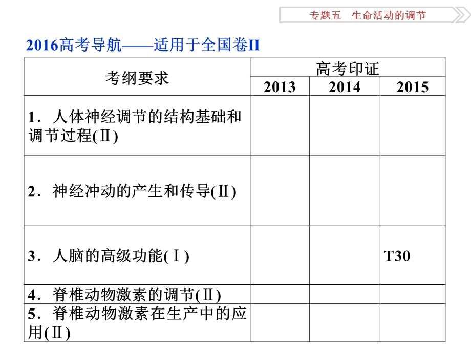 2016届高三生物二轮复习课件：专题五第1讲 人和动物生命活动的调节 .ppt_第3页