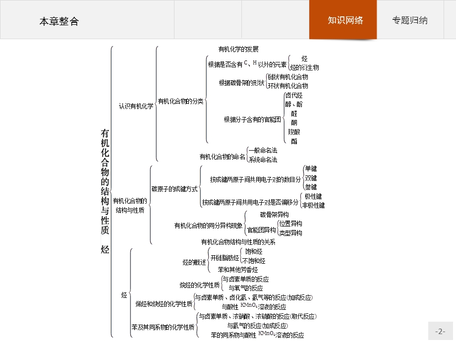 2015-2016学年高二化学鲁科版选修5课件：第1章　有机化合物的结构与性质　烃 本章整合 .pptx_第2页