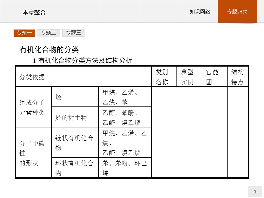 2015-2016学年高二化学鲁科版选修5课件：第1章　有机化合物的结构与性质　烃 本章整合 .pptx_第3页