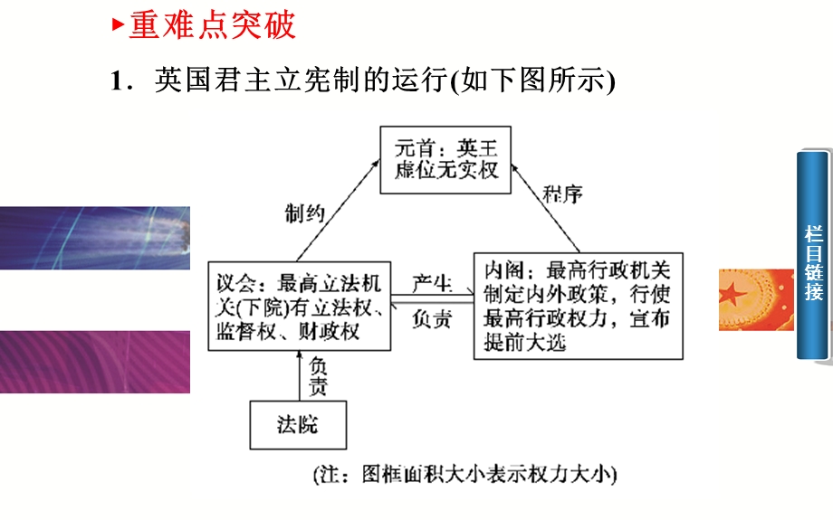 2015-2016学年高中人教版政治选修三课件：专题二 第一课　英国国王与君主立宪制 .ppt_第3页