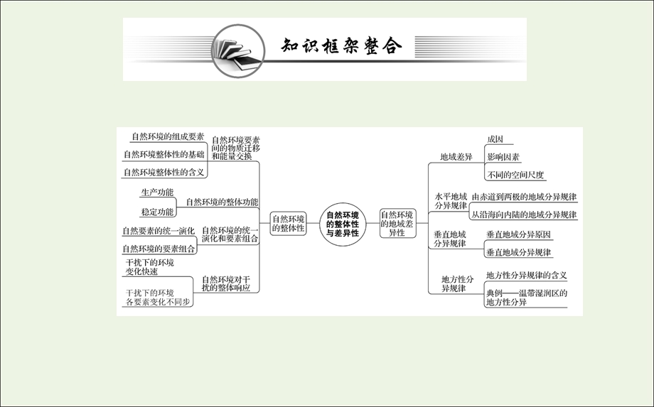 2021-2022学年新教材高中地理 第五章 自然环境的整体性与差异性 阶段复习课课件 新人教版选择性必修1.ppt_第2页