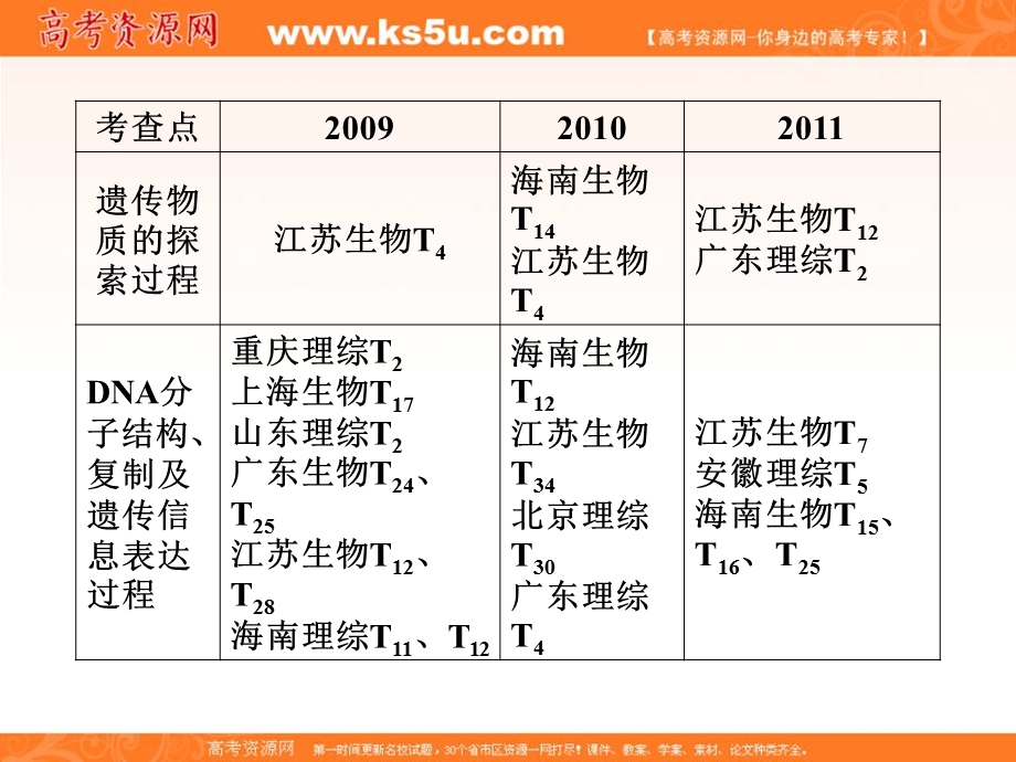 2013届高三生物二轮复习专题课件 专题4 第1讲 遗传的物质基础.ppt_第3页