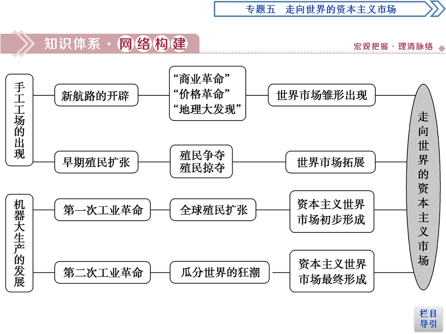 2019-2020学年人民版历史必修二新素养同步课件：专题五 专题优化提升 .ppt_第2页