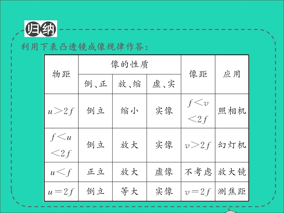 2022中考物理 微专题30 凸透镜成像规律及应用（精讲本）课件.ppt_第3页