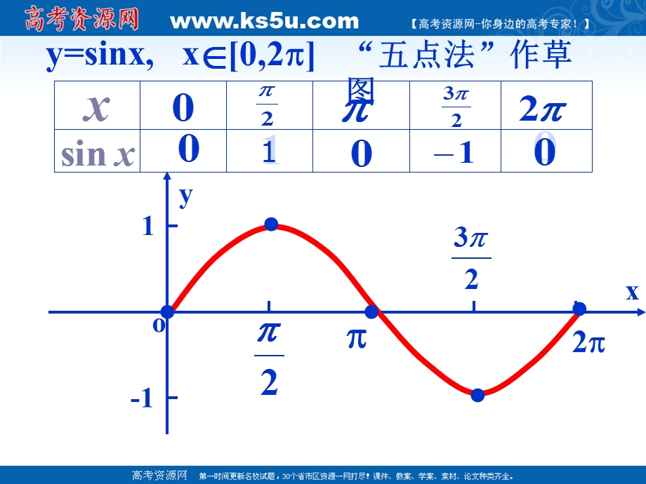 2012届高二数学：1.6余弦函数的图象 课件 （北师大必修4）.ppt_第2页