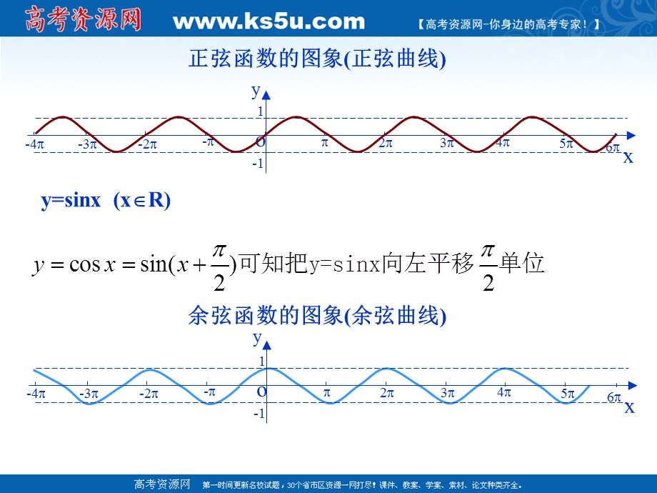 2012届高二数学：1.6余弦函数的图象 课件 （北师大必修4）.ppt_第3页