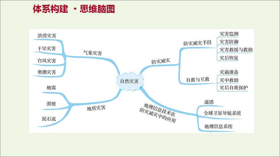 2021-2022学年新教材高中地理 第六章 自然灾害 单元复习课件 新人教版必修第一册.ppt_第2页