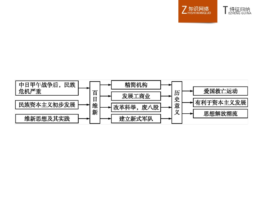 2015-2016学年高二历史人教版选修1课件：第九单元　戊戌变法 单元整合 .pptx_第2页