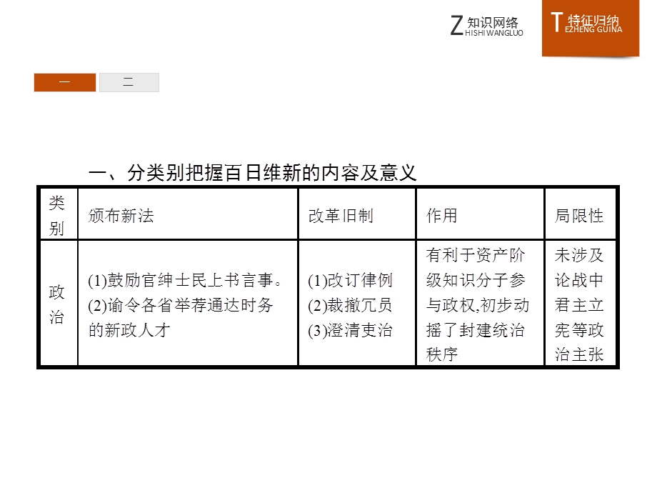 2015-2016学年高二历史人教版选修1课件：第九单元　戊戌变法 单元整合 .pptx_第3页