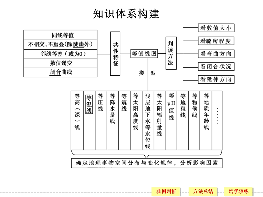 2016届高考地理二轮复习课件 第三部分 技考前增分策略 能二类型一.ppt_第2页