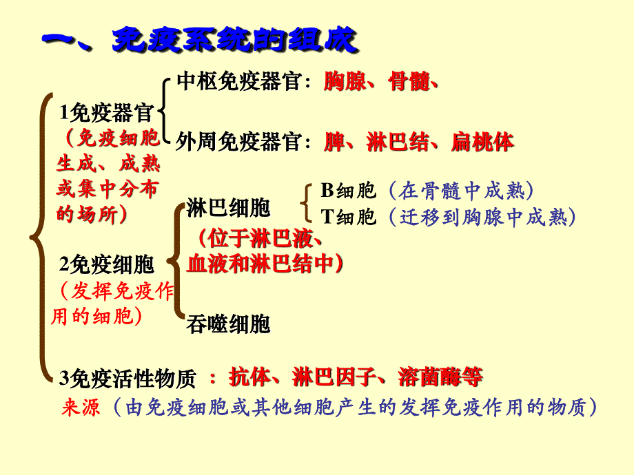 2013届高三生物复习课件 免疫调节1.ppt_第2页