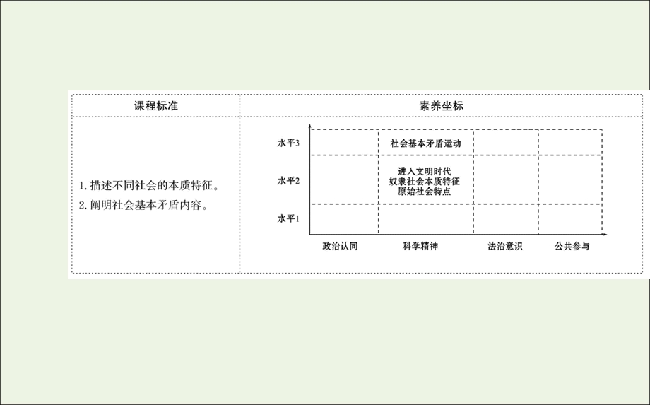 2021-2022学年新教材高中政治 第一课 第一框 第一课时 从原始社会到奴隶社会课件 部编版必修1.ppt_第2页