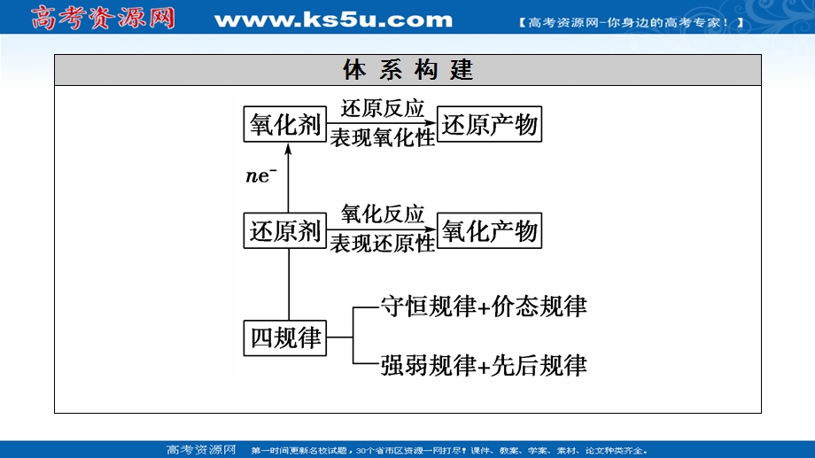 2020-2021学年化学新教材人教必修第一册课件：第1章 第3节 课时2　氧化剂和还原剂 .ppt_第3页